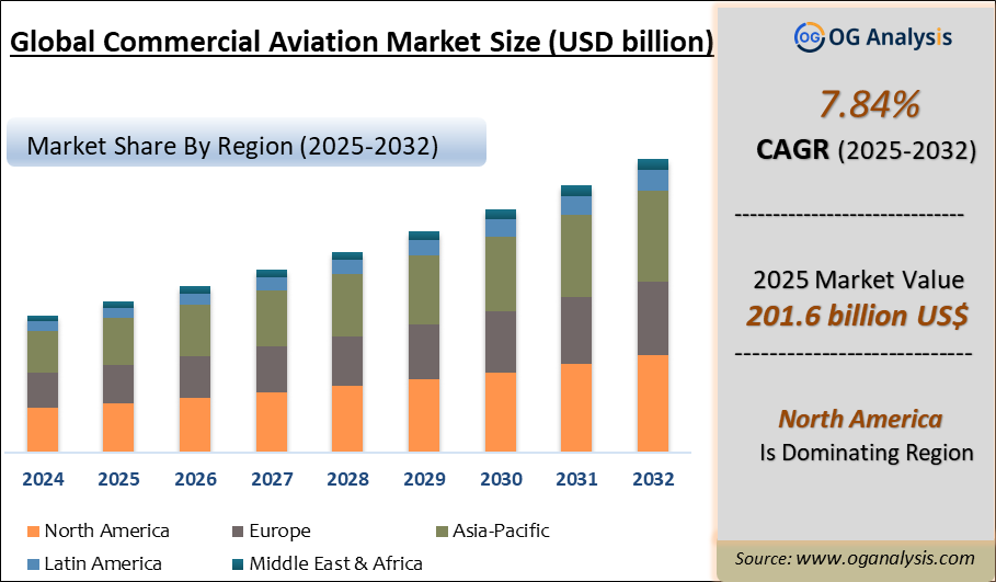 Global Commercial Aviation Market Analysis 2025-2032: Industry Size, Share, Growth Trends, Competition and Forecast Report